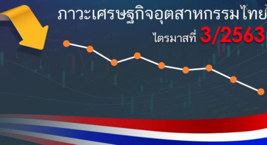 สรุปภาวะเศรษฐกิจอุตสาหกรรมไทยไตรมาสที่ 3/2563