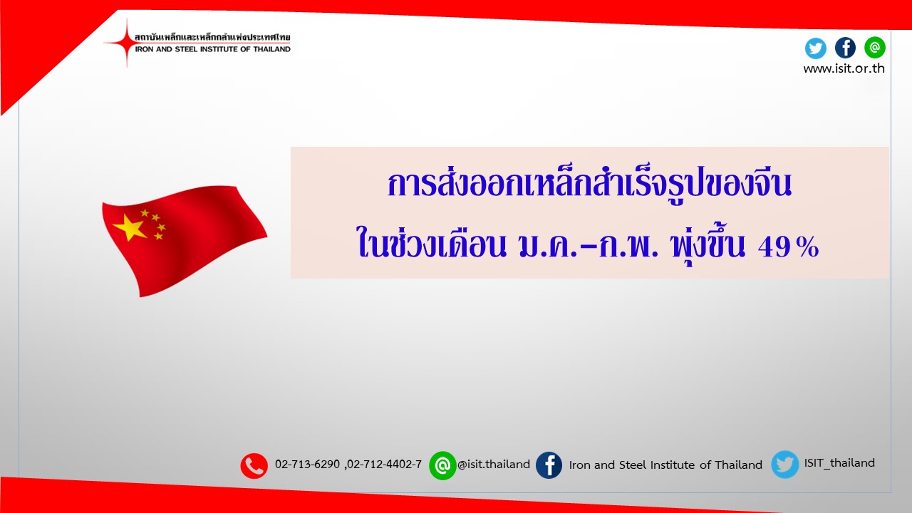 การส่งออกเหล็กสำเร็จรูปของจีนในช่วงเดือน ม.ค.-ก.พ. พุ่งขึ้น 49%