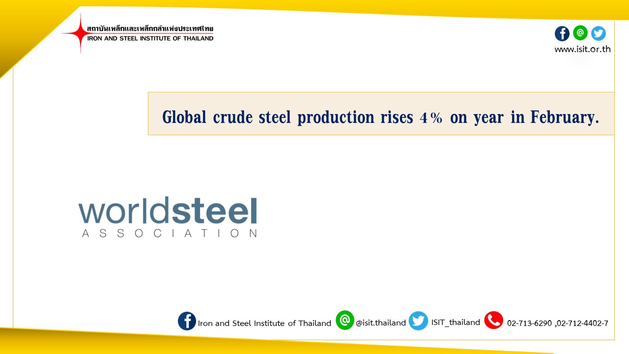 Global crude steel production rises 4% on year in February.