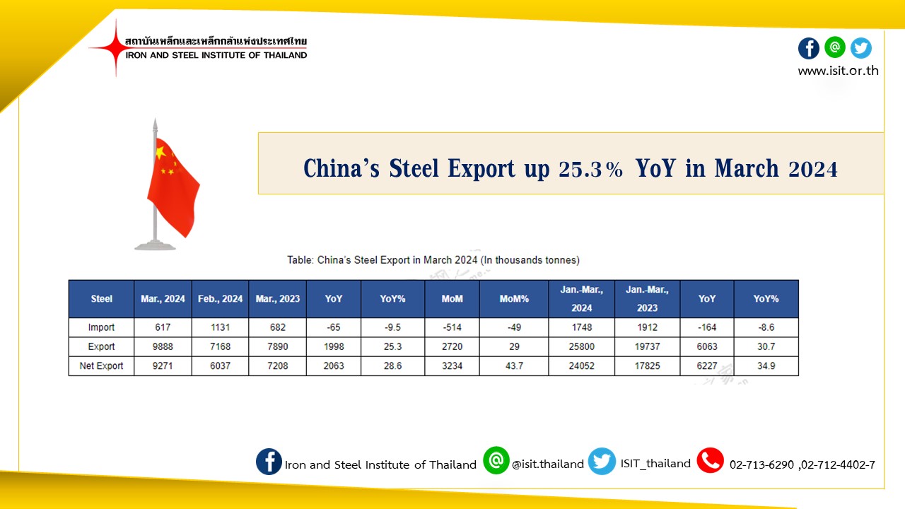 China’s Steel Export up 25.3% YoY in March 2024