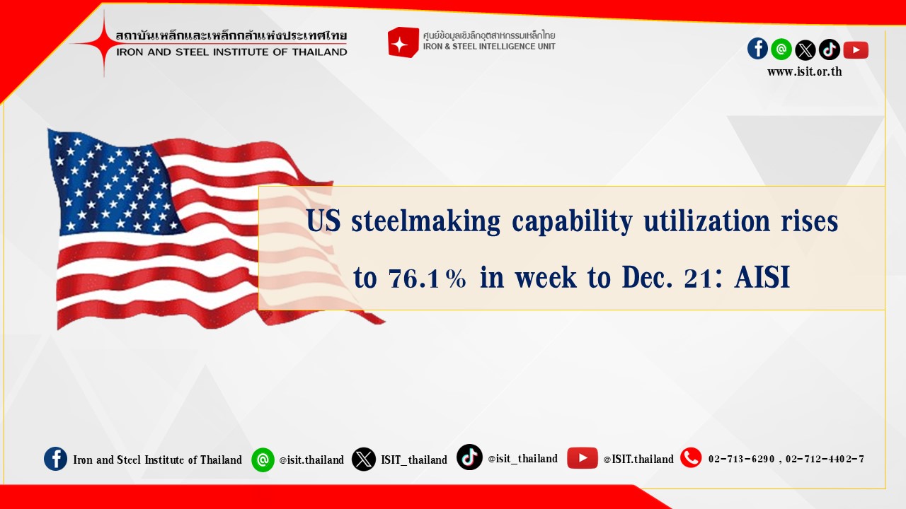 US steelmaking capability utilization rises to 76.1% in week to Dec. 21: AISI