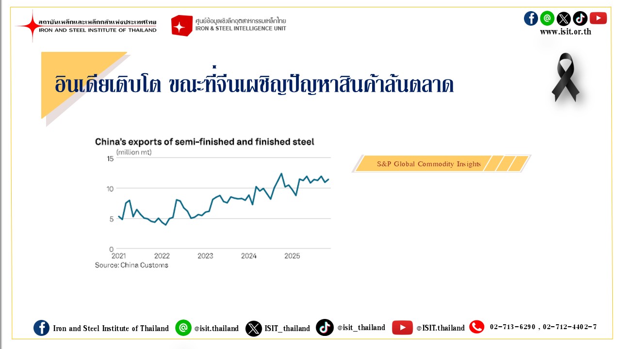 อินเดียเติบโต ขณะที่จีนเผชิญปัญหาสินค้าล้นตลาด