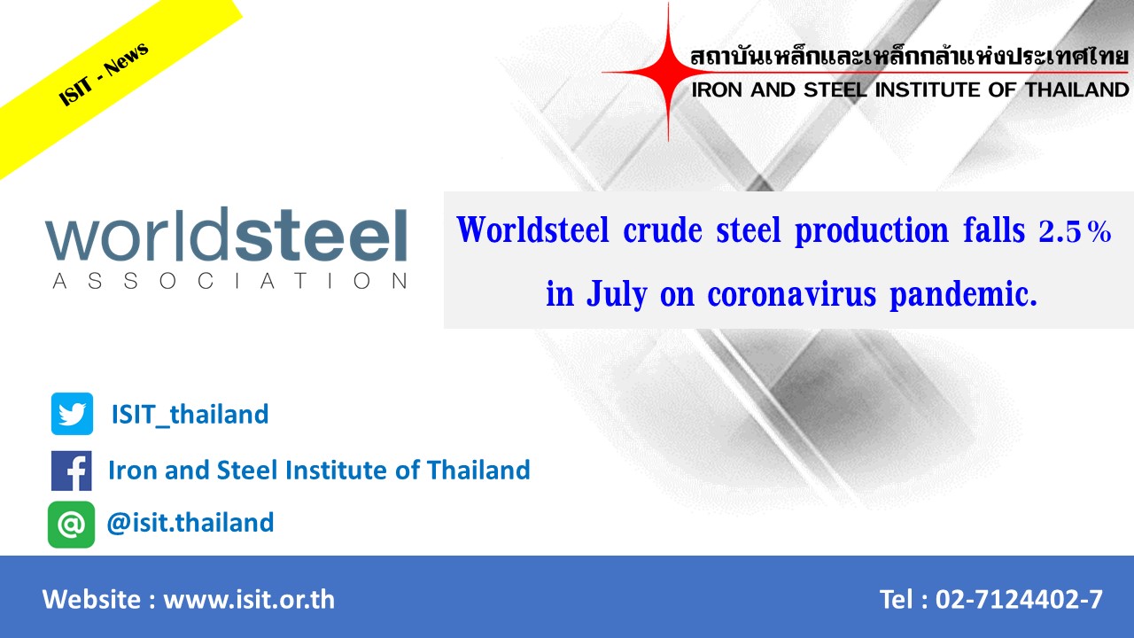 Worldsteel crude steel production falls 2.5% in July on coronavirus pandemic.