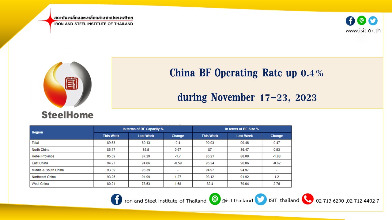China BF Operating Rate up 0.4% during November 17-23, 2023