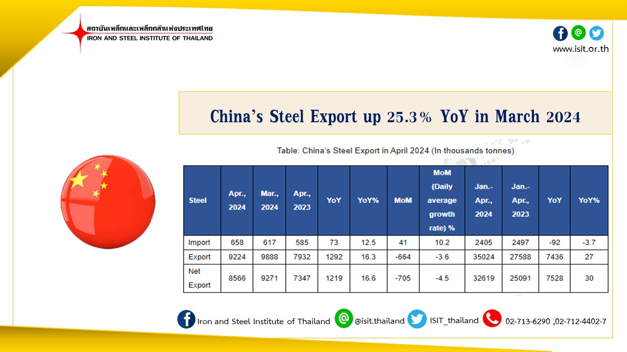 Customs: China’s Steel Export up 16.3% YoY in April 2024